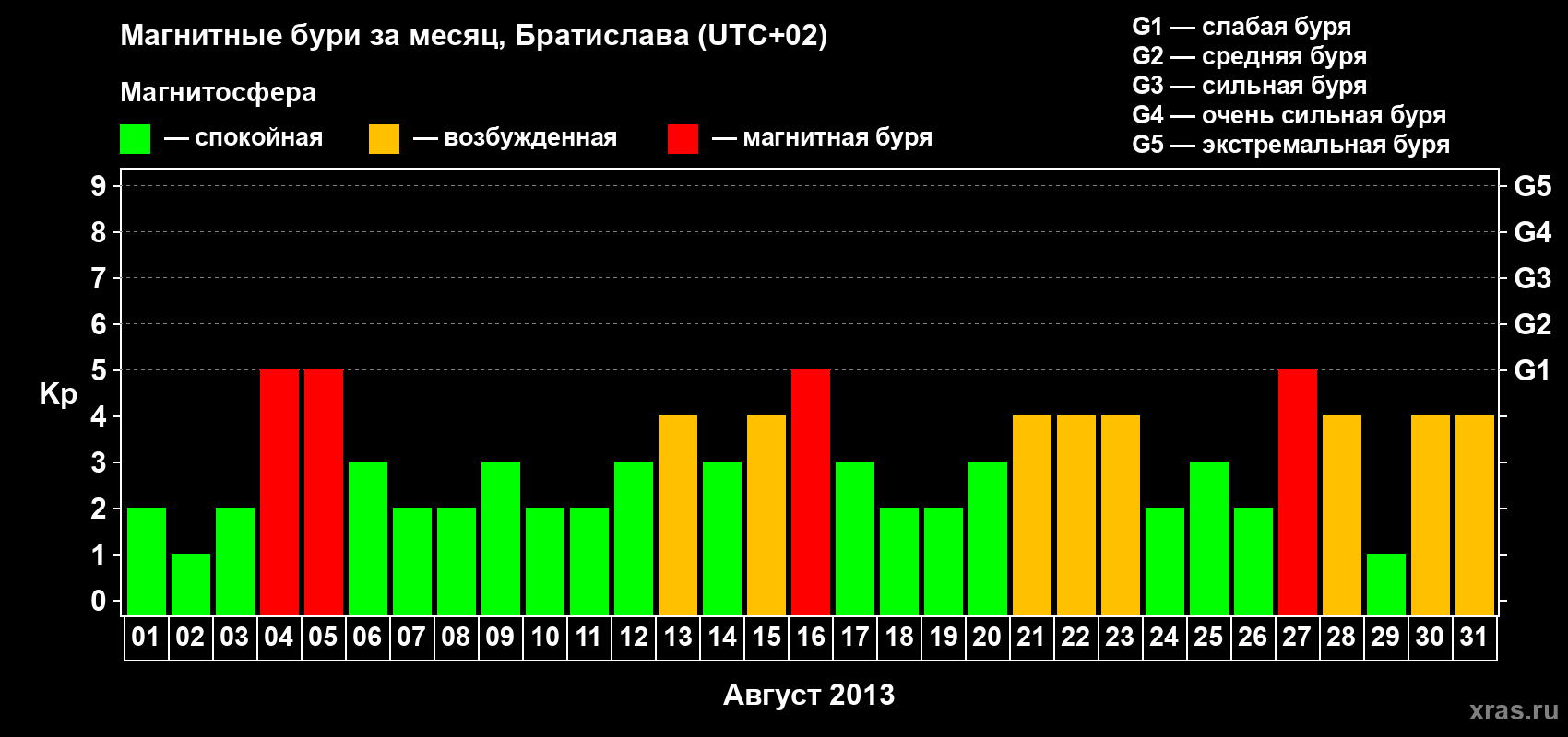 Изменения геомагнитного индекса Kp в августе 2013 года