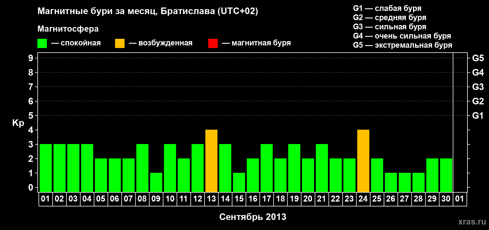 Изменения геомагнитного индекса Kp в сентябре 2013 года