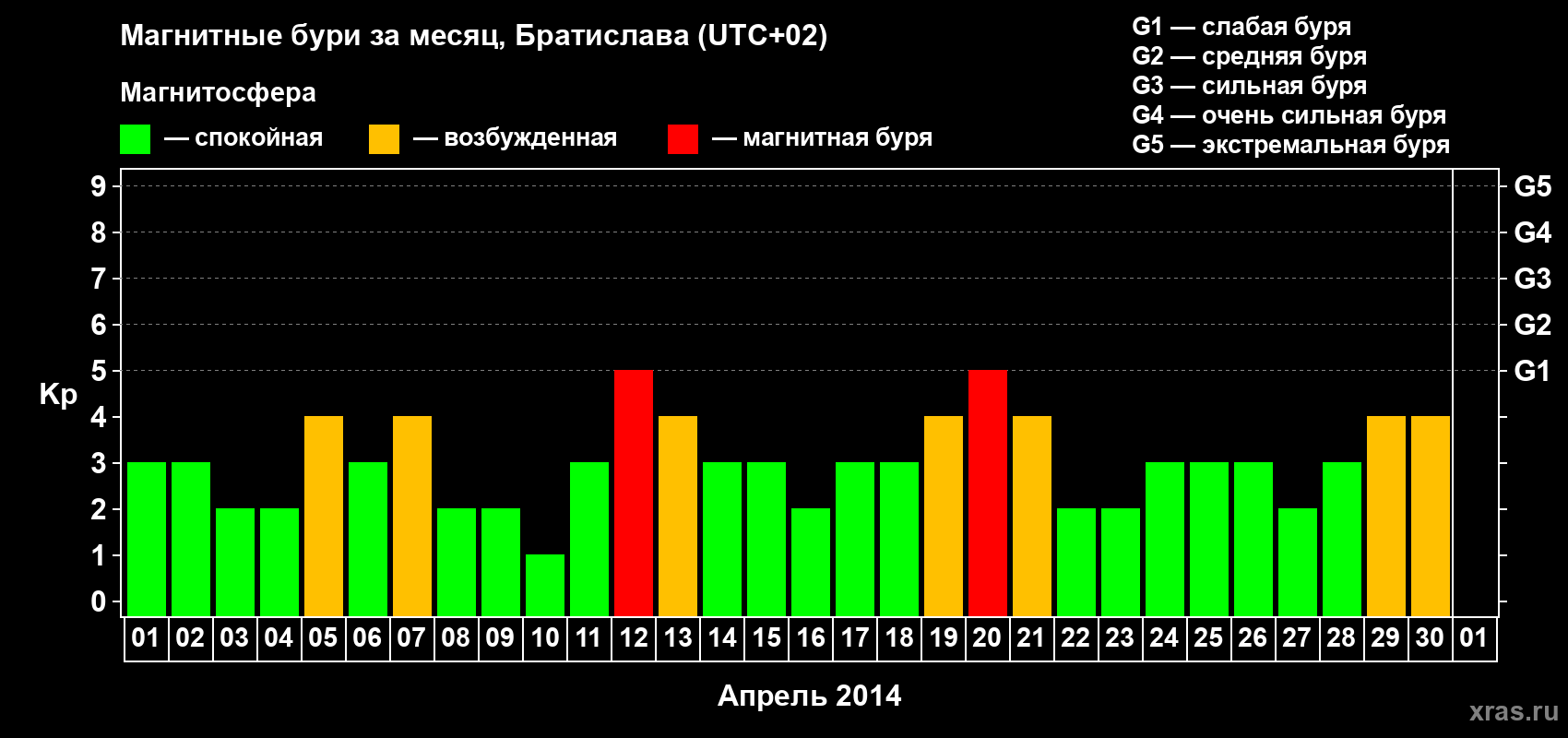 Изменения геомагнитного индекса Kp в апреле 2014 года