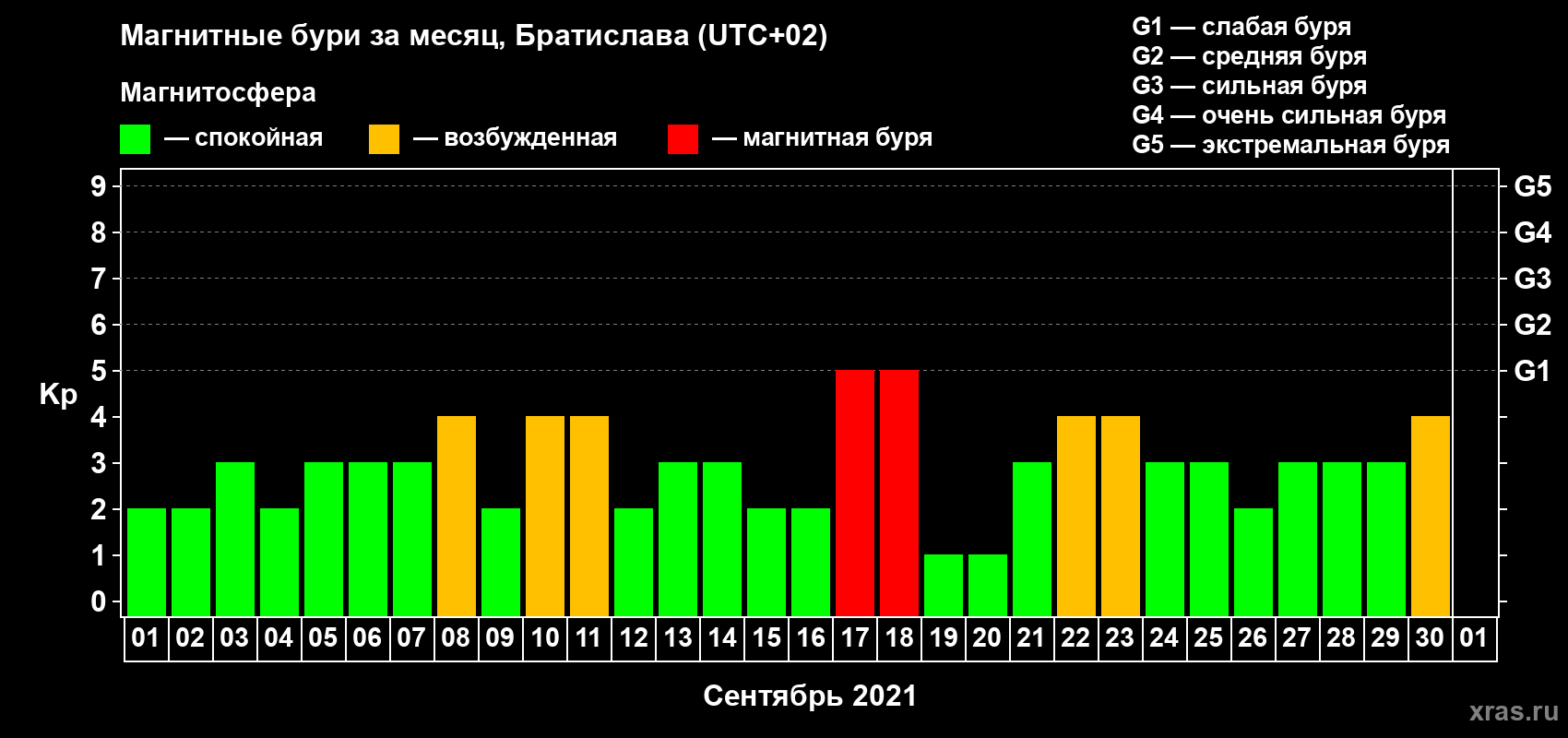 Изменения геомагнитного индекса Kp в сентябре 2021 года