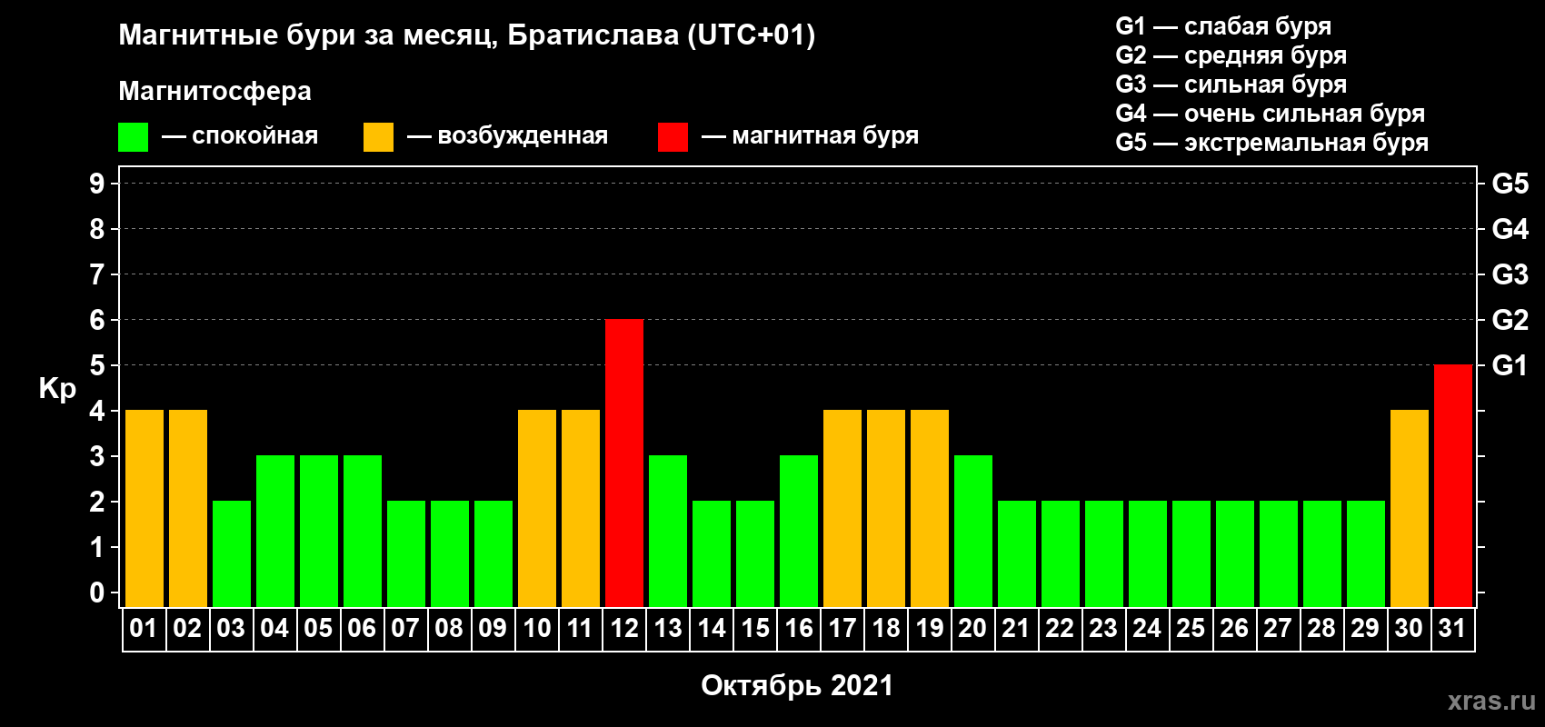 Изменения геомагнитного индекса Kp в октябре 2021 года