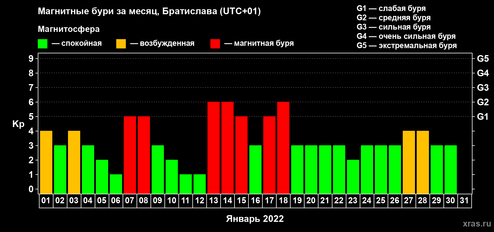 Изменения геомагнитного индекса Kp в январе 2022 года