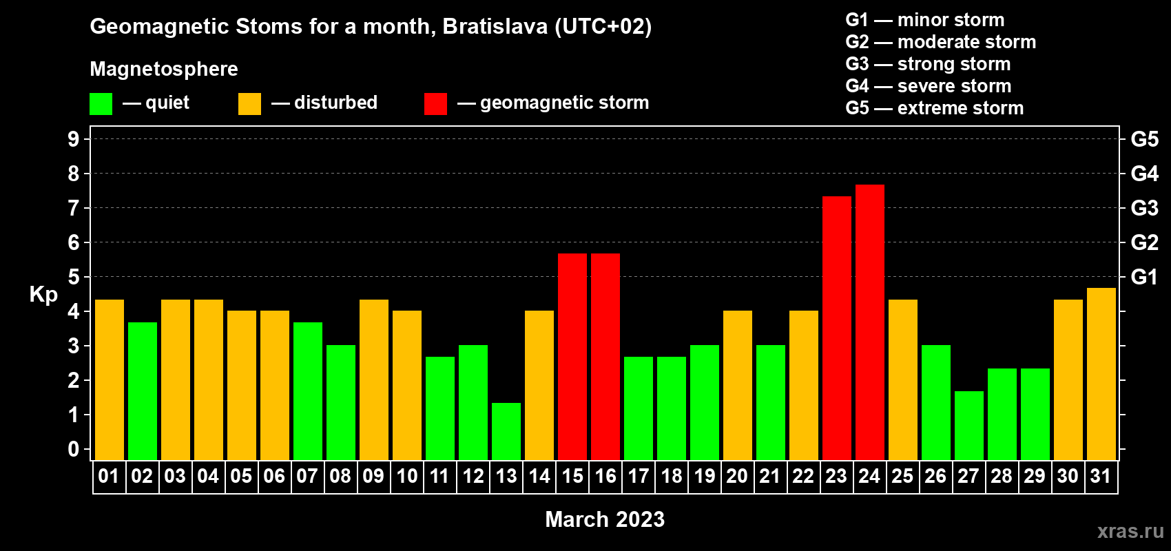 Changes in the maximum daily geomagnetic index Kp in March 2023