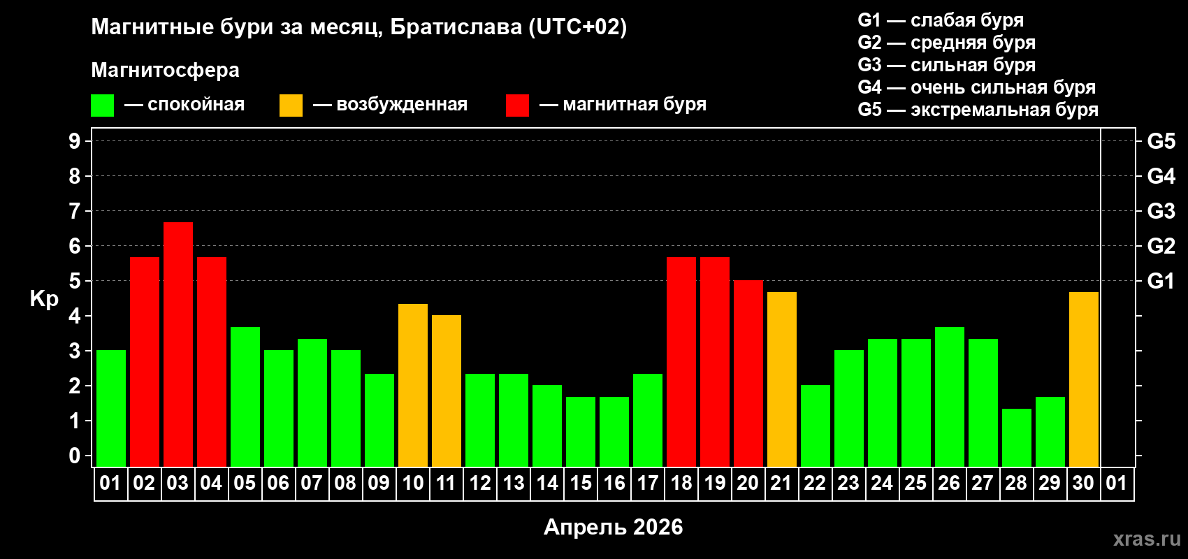 Изменения геомагнитного индекса Kp в апреле 2026 года