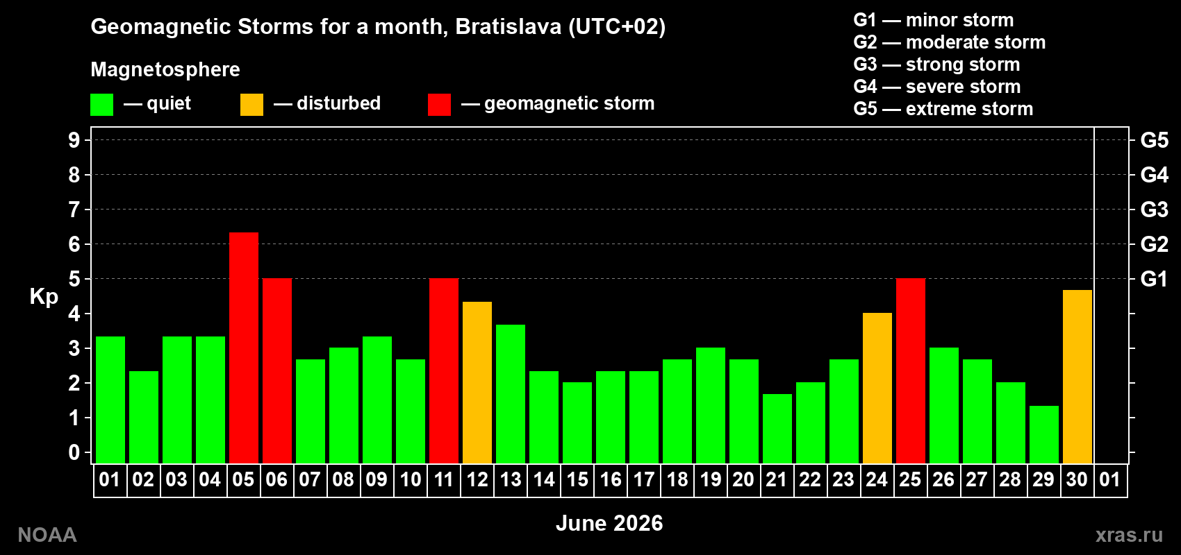 Changes in the maximum daily geomagnetic index Kp in June 2026