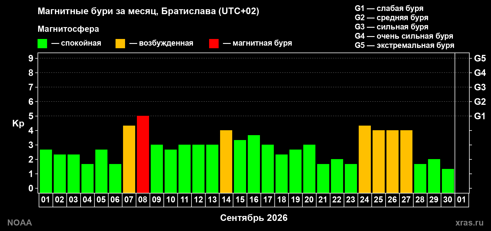 Суточный индекс Kp в сентябре 2026 года