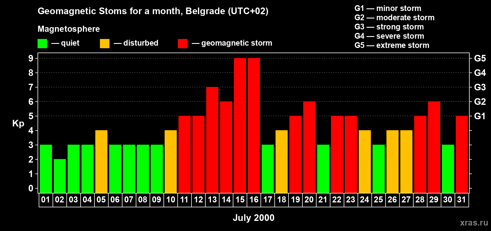 Changes in the maximum daily geomagnetic index Kp in July 2000