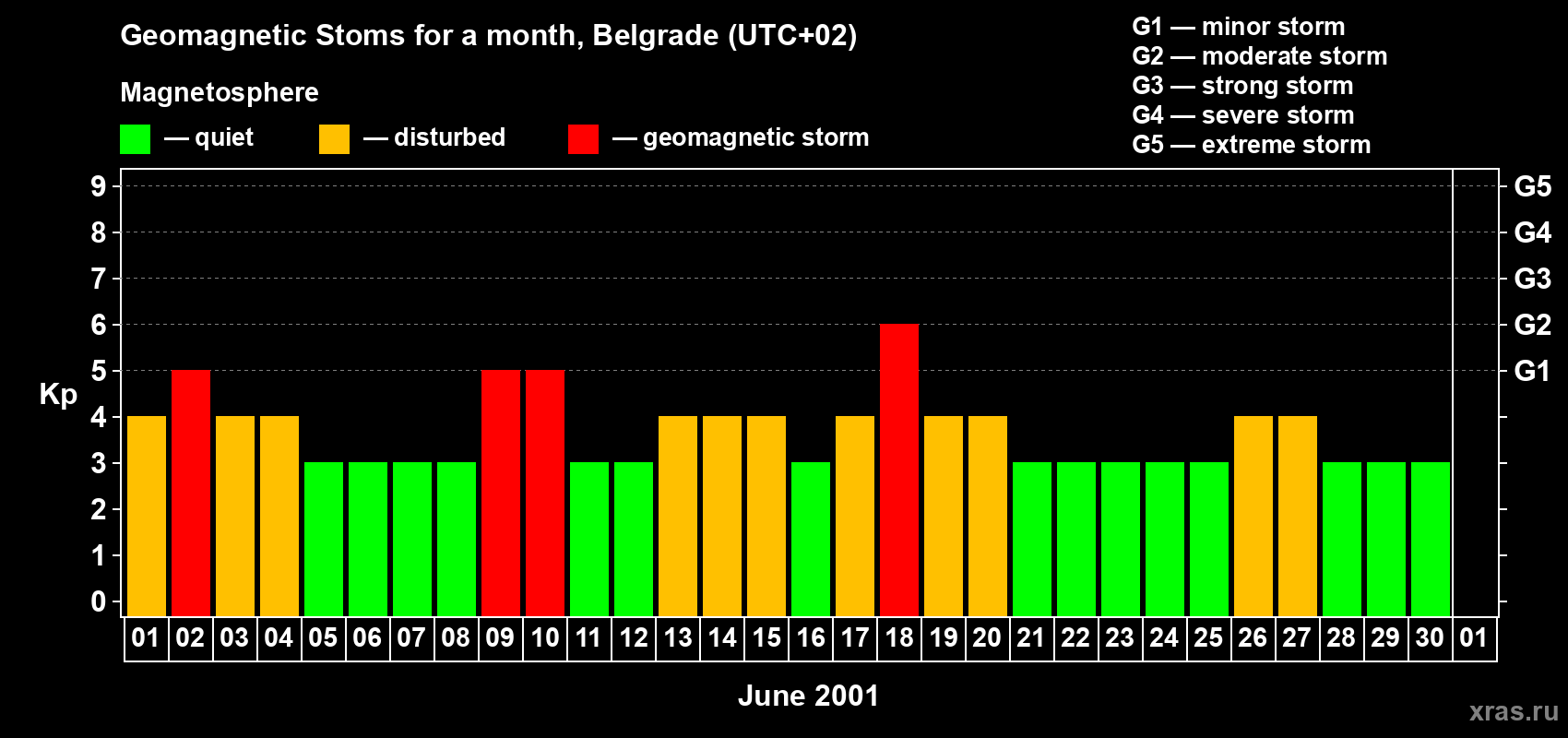 Changes in the maximum daily geomagnetic index Kp in June 2001