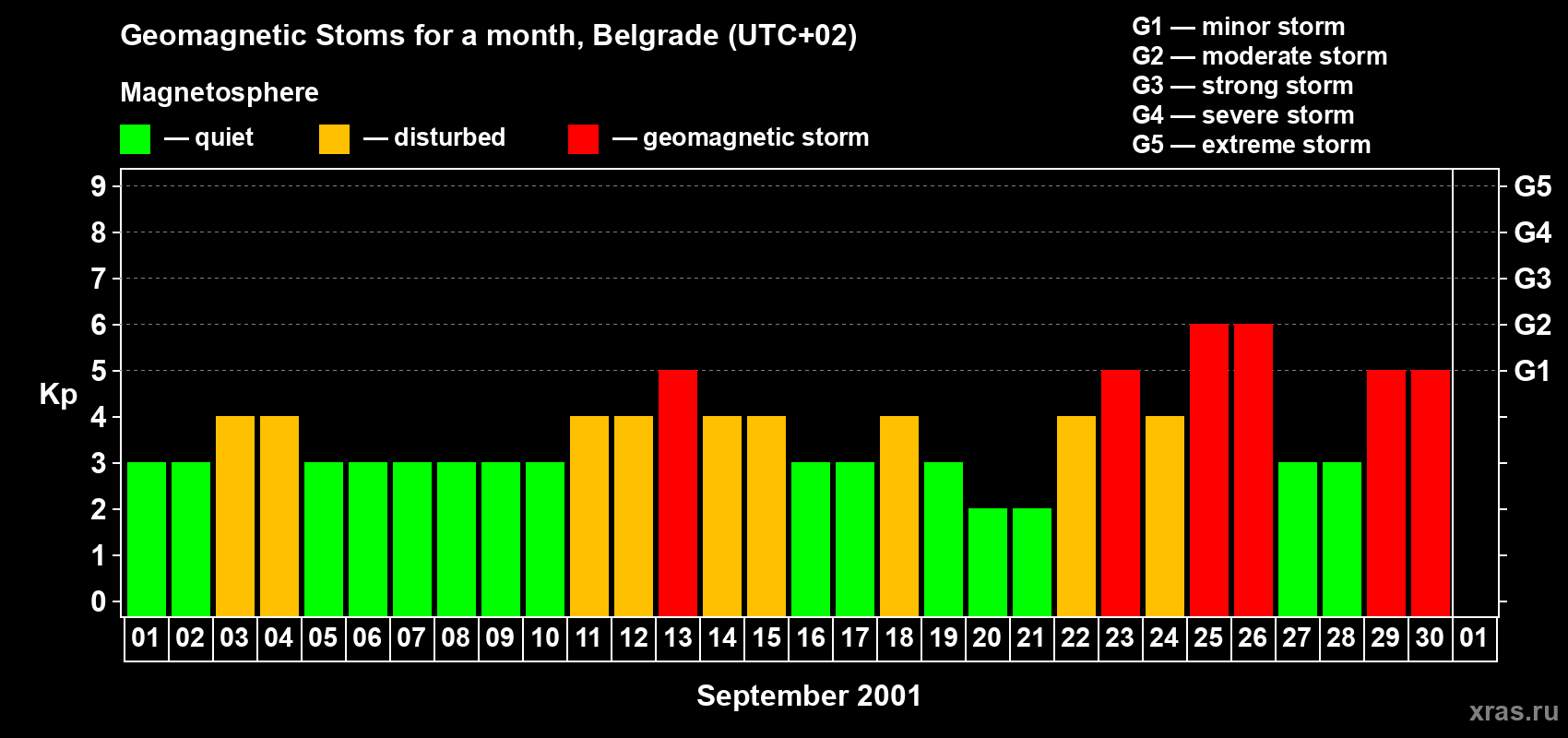 Changes in the maximum daily geomagnetic index Kp in September 2001