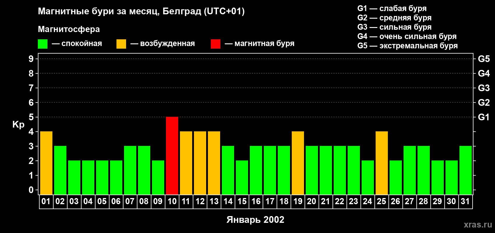 Изменения геомагнитного индекса Kp в январе 2002 года