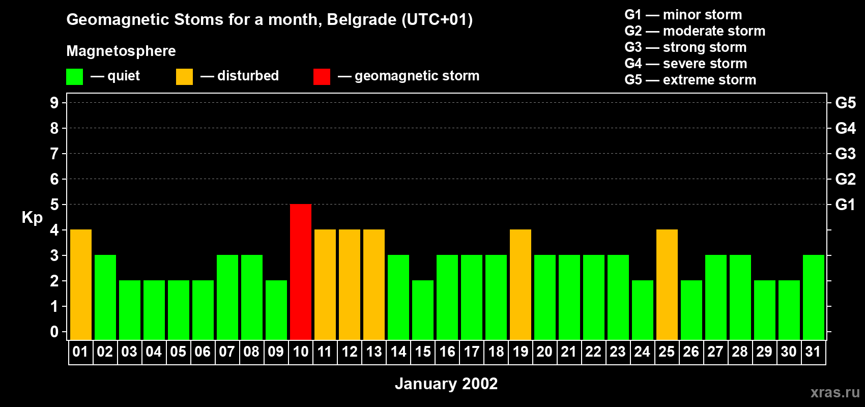 Changes in the maximum daily geomagnetic index Kp in January 2002