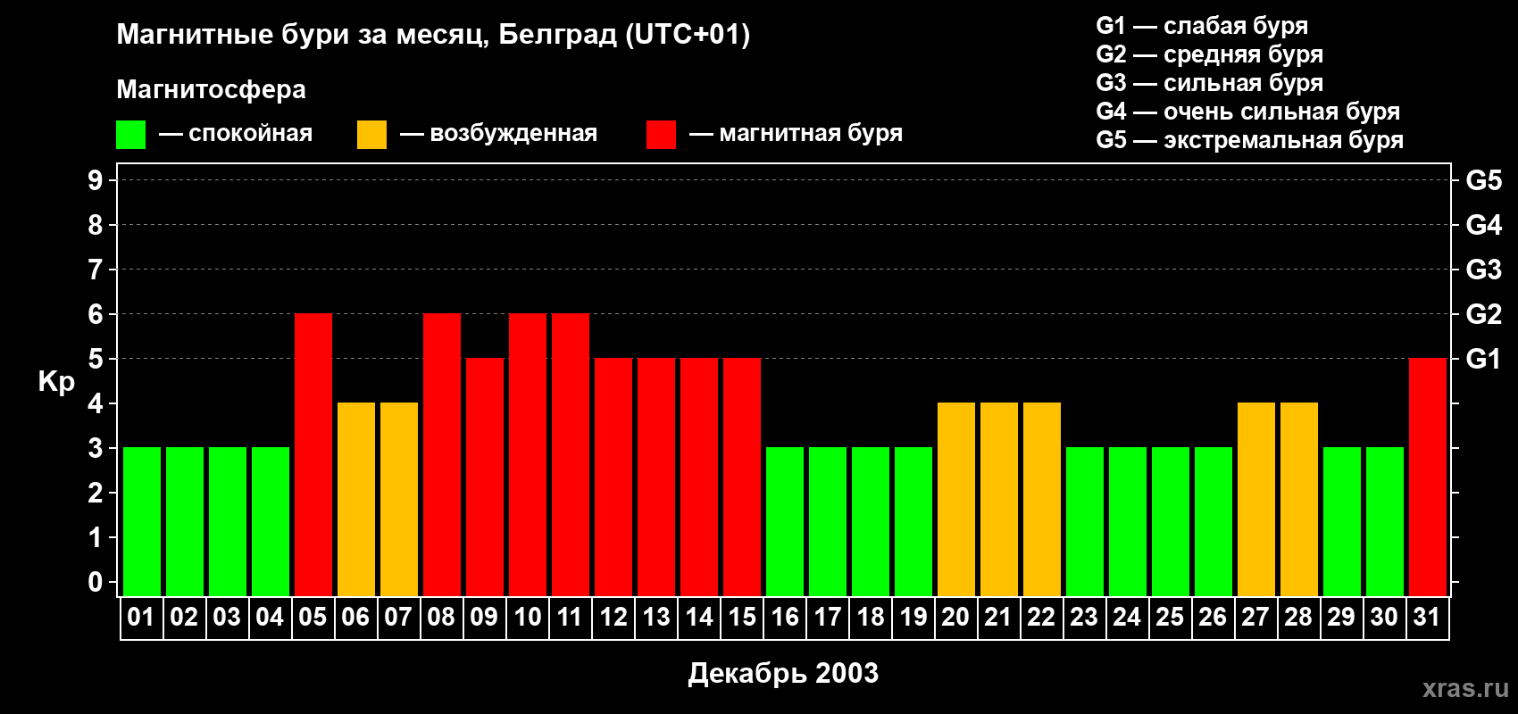 Изменения геомагнитного индекса Kp в декабре 2003 года