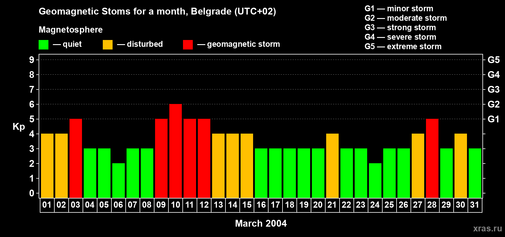 Changes in the maximum daily geomagnetic index Kp in March 2004