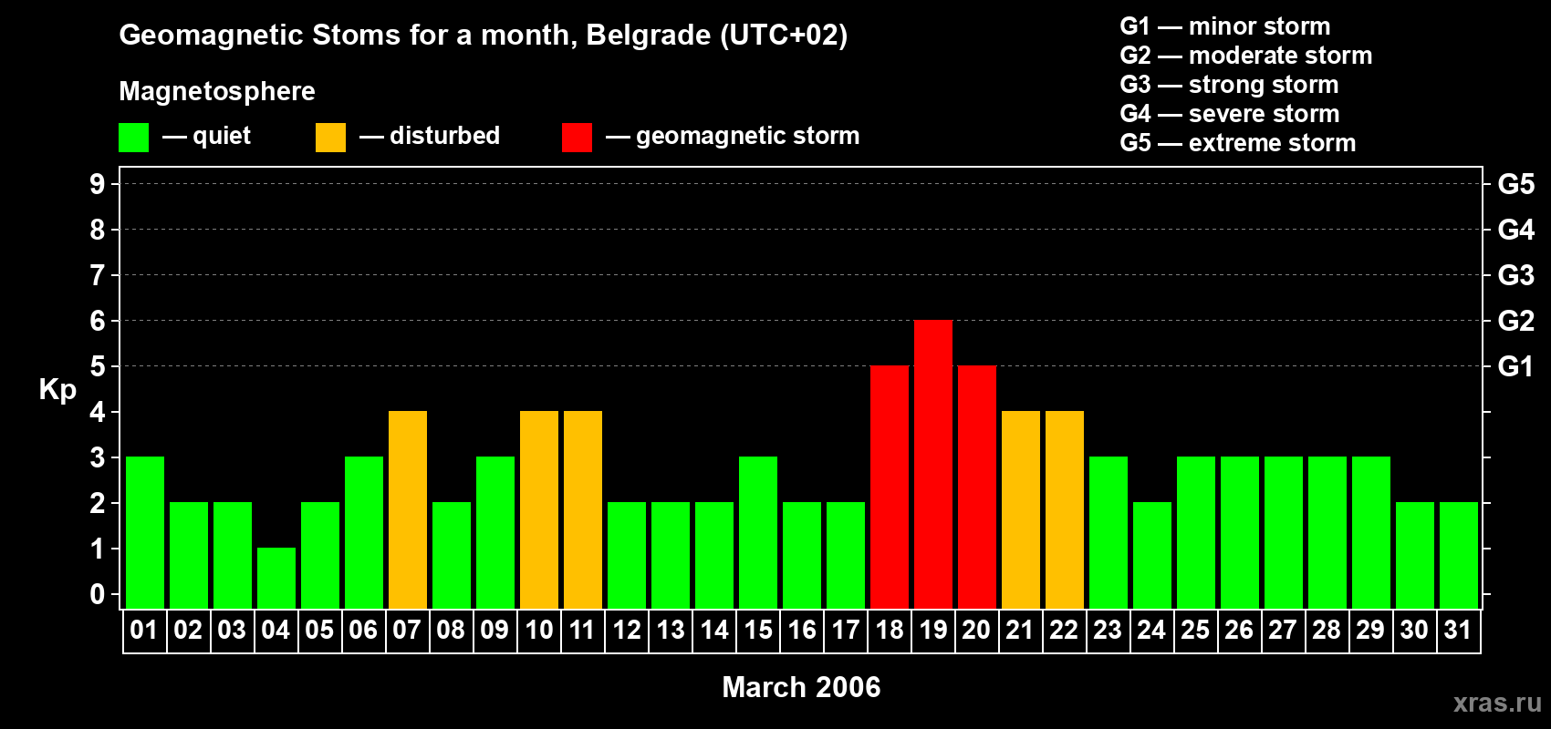 Changes in the maximum daily geomagnetic index Kp in March 2006