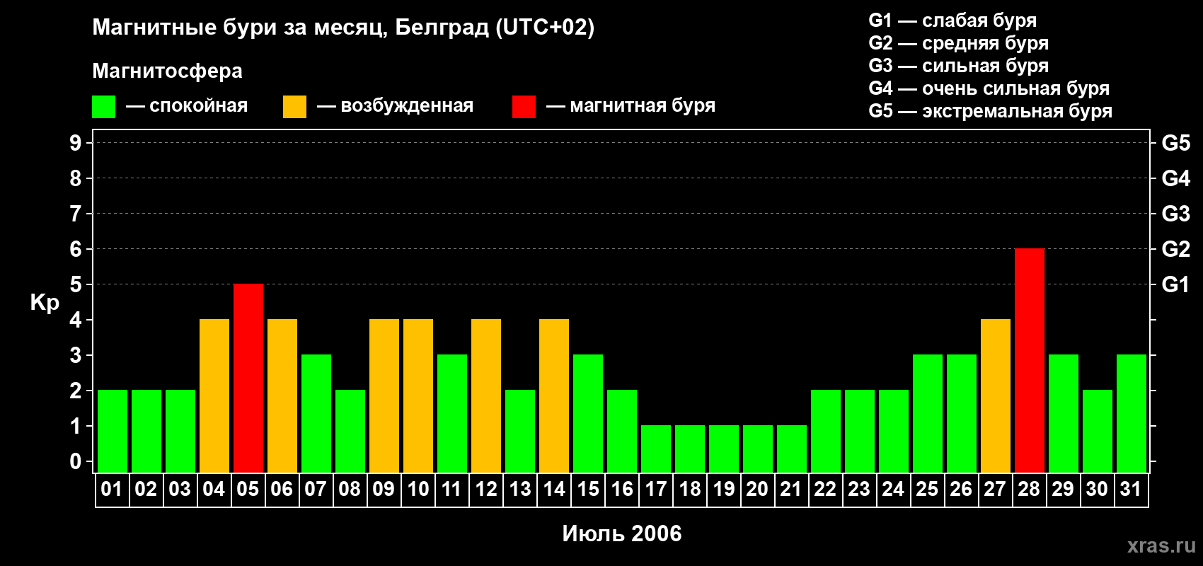Изменения геомагнитного индекса Kp в июле 2006 года