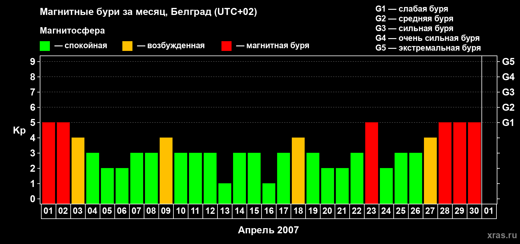 Изменения геомагнитного индекса Kp в апреле 2007 года