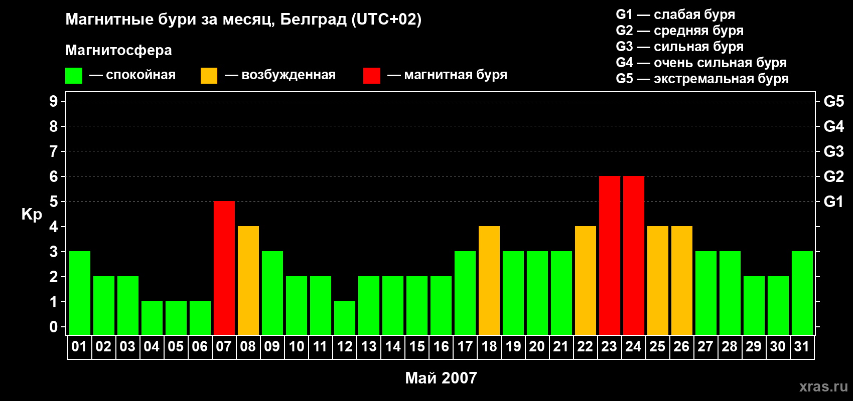 Изменения геомагнитного индекса Kp в мае 2007 года