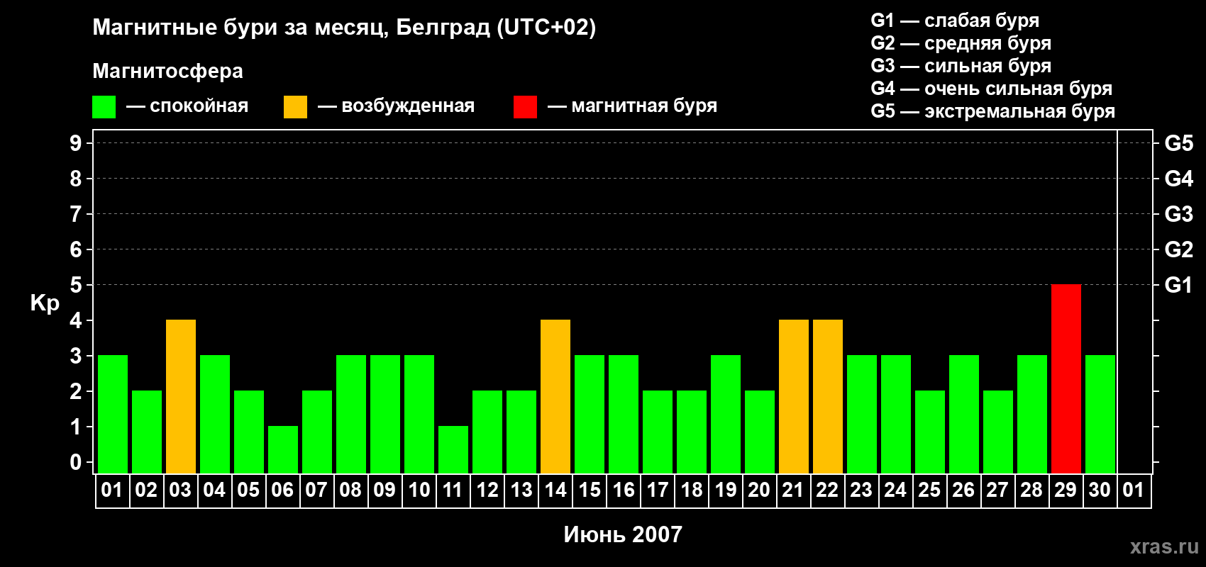 Изменения геомагнитного индекса Kp в июне 2007 года