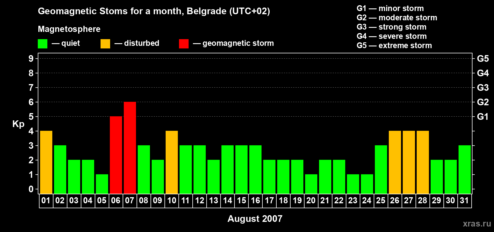 Changes in the maximum daily geomagnetic index Kp in August 2007