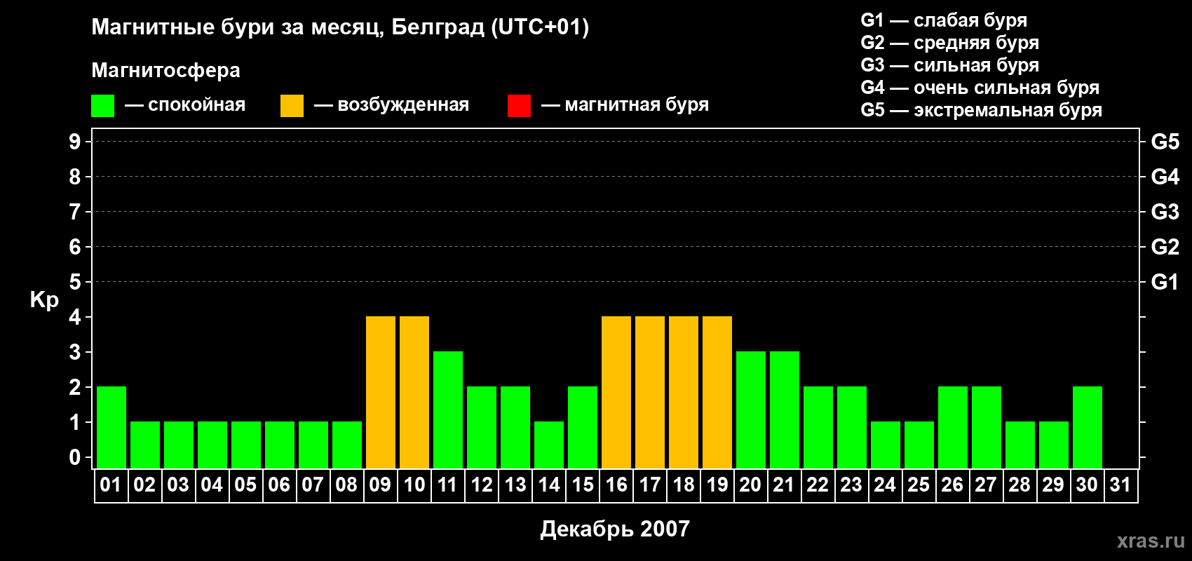 Изменения геомагнитного индекса Kp в декабре 2007 года