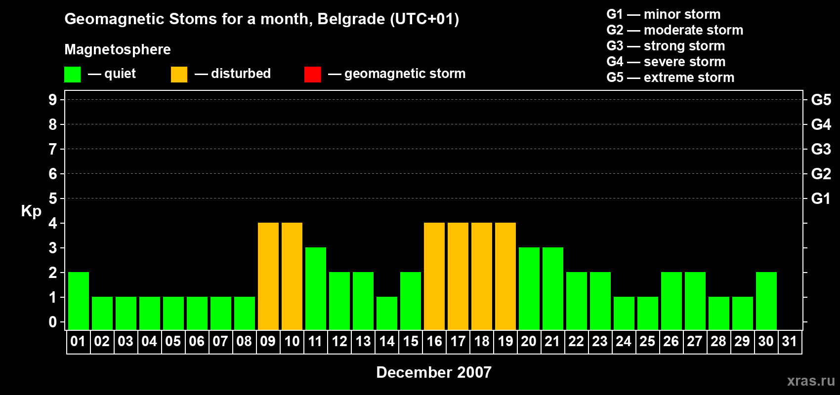 Changes in the maximum daily geomagnetic index Kp in December 2007