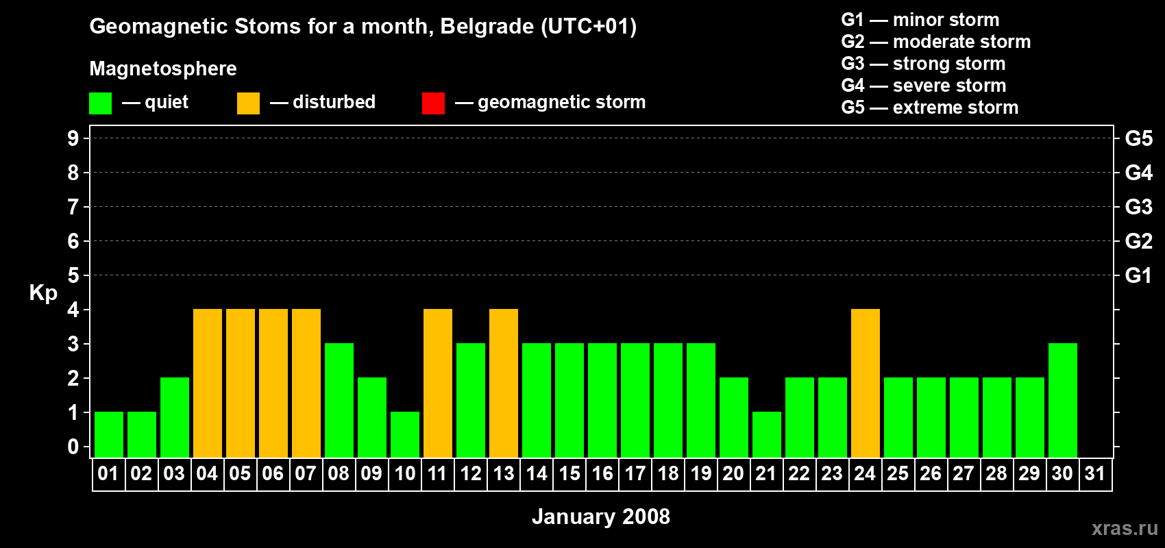 Changes in the maximum daily geomagnetic index Kp in January 2008