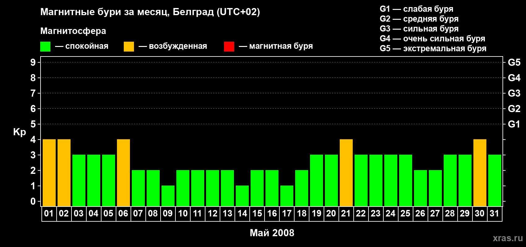 Изменения геомагнитного индекса Kp в мае 2008 года