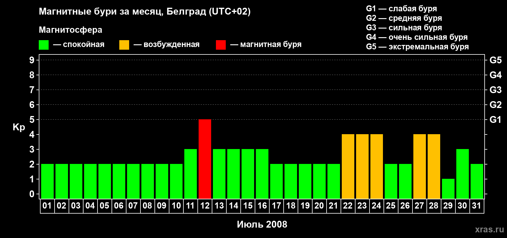 Изменения геомагнитного индекса Kp в июле 2008 года