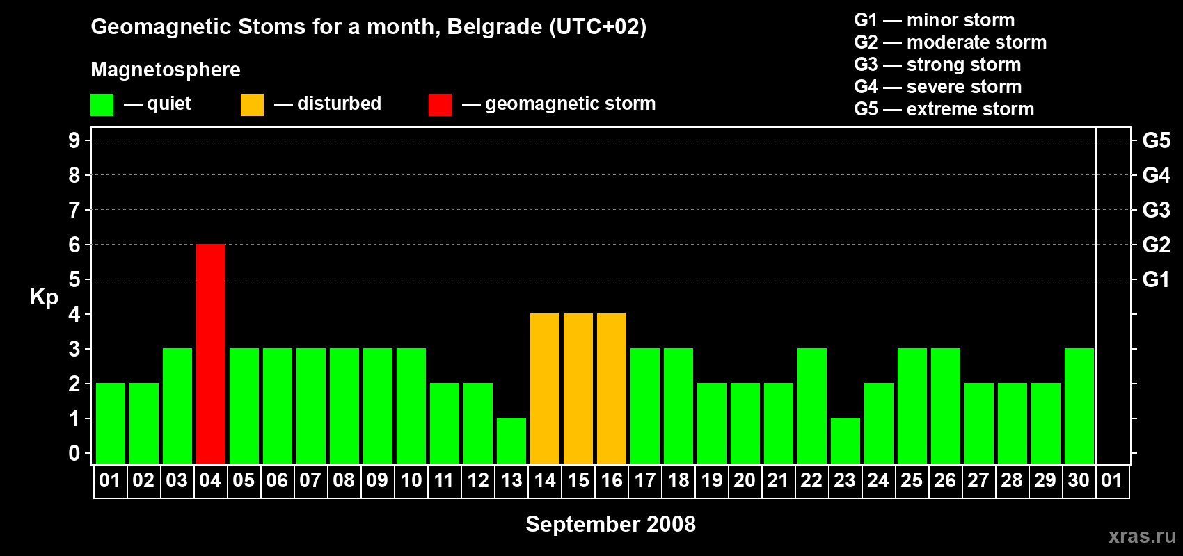 Changes in the maximum daily geomagnetic index Kp in September 2008