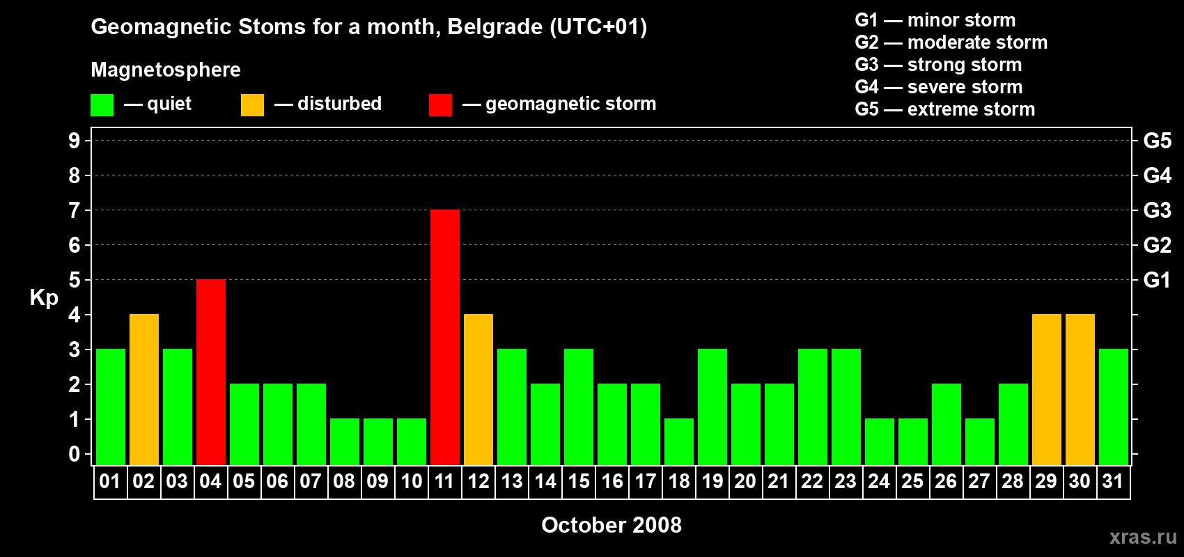 Changes in the maximum daily geomagnetic index Kp in October 2008