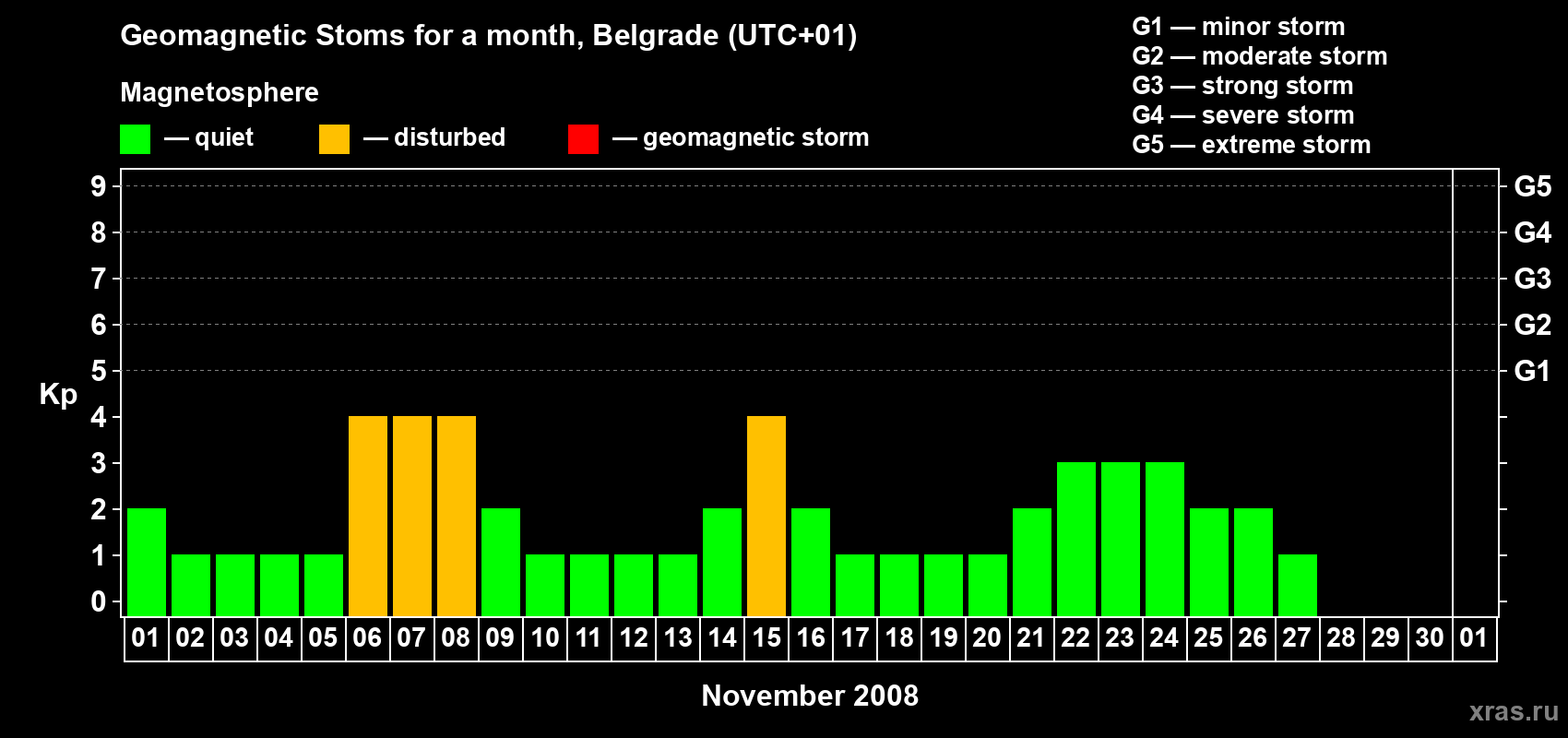 Changes in the maximum daily geomagnetic index Kp in November 2008
