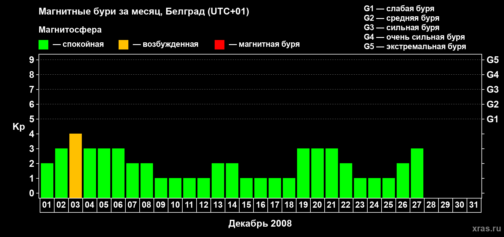 Изменения геомагнитного индекса Kp в декабре 2008 года