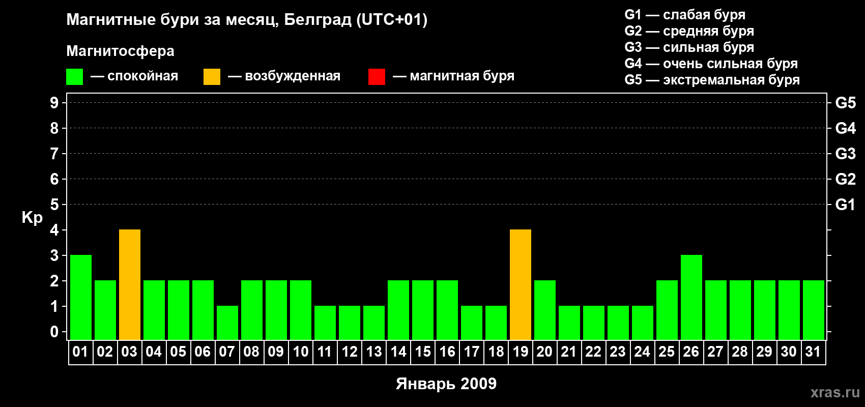 Изменения геомагнитного индекса Kp в январе 2009 года