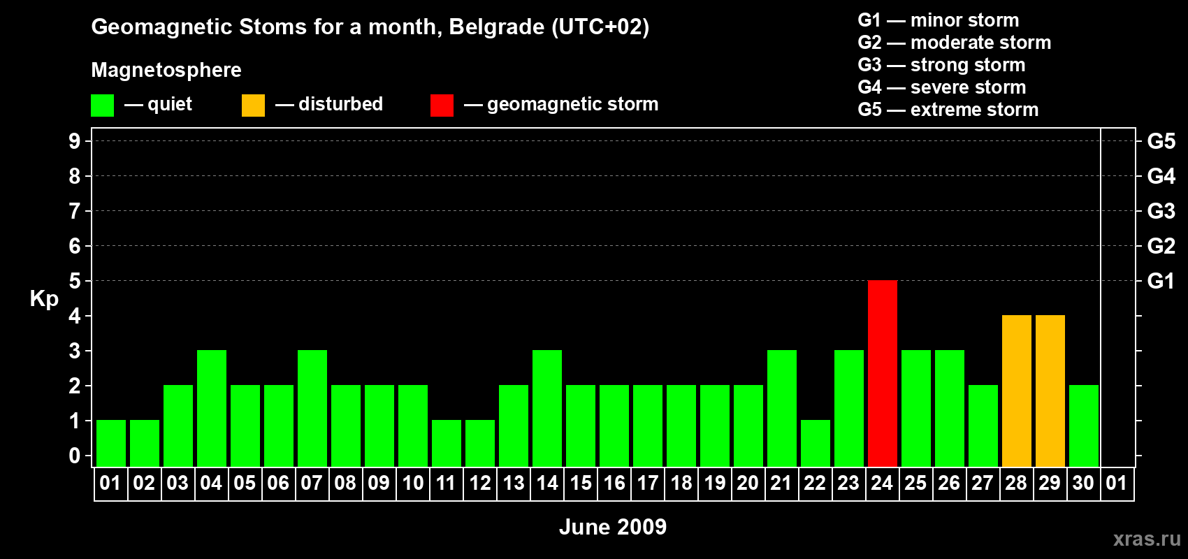 Changes in the maximum daily geomagnetic index Kp in June 2009