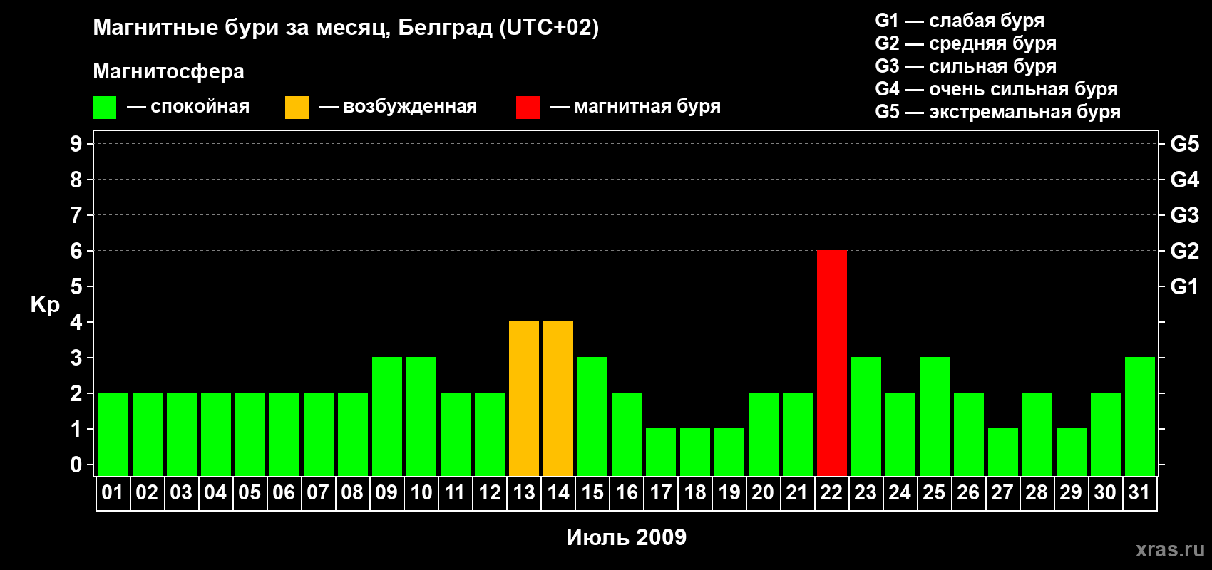 Изменения геомагнитного индекса Kp в июле 2009 года