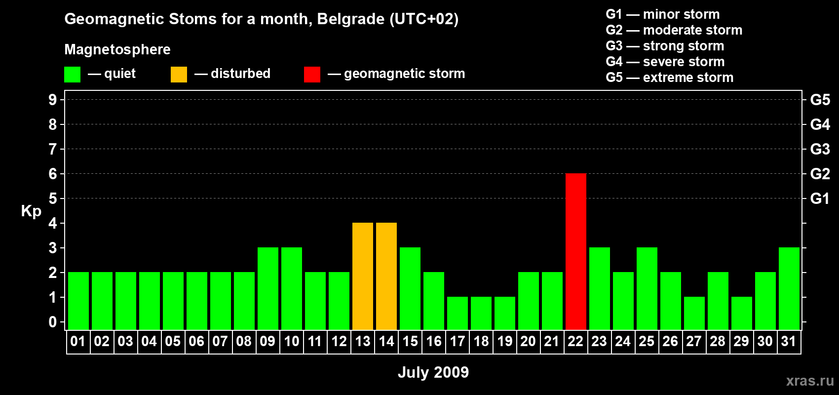 Changes in the maximum daily geomagnetic index Kp in July 2009