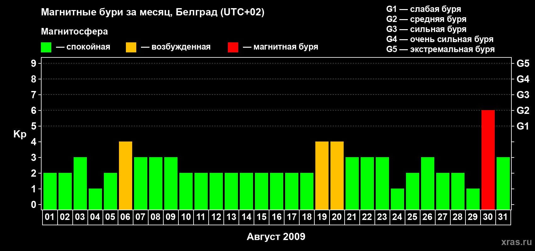 Изменения геомагнитного индекса Kp в августе 2009 года