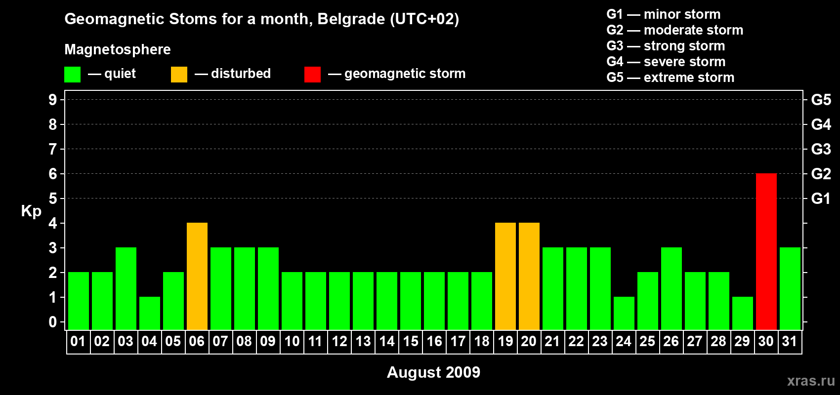Changes in the maximum daily geomagnetic index Kp in August 2009