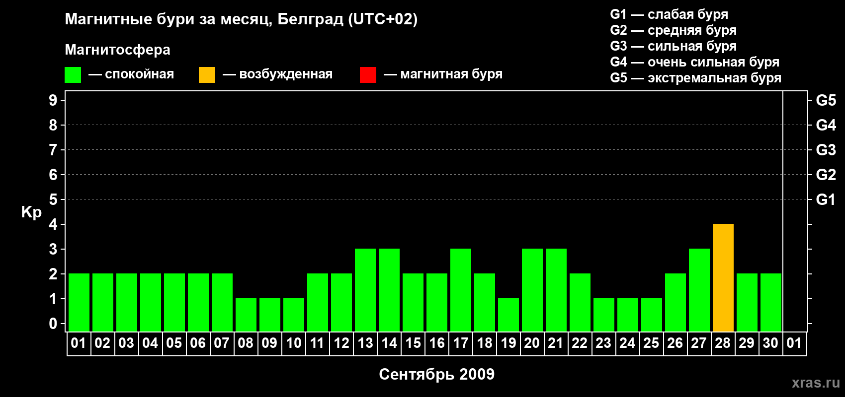 Изменения геомагнитного индекса Kp в сентябре 2009 года