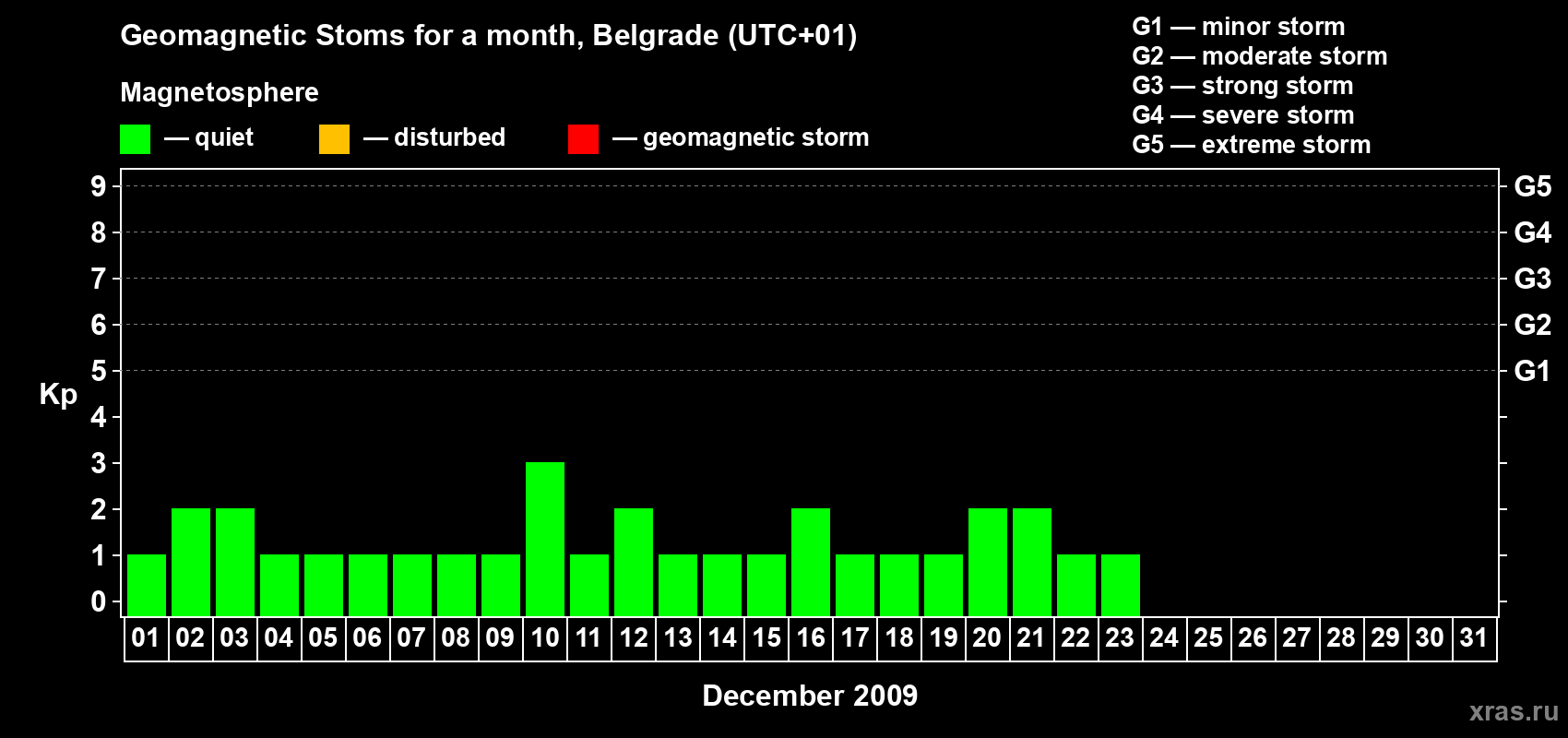 Changes in the maximum daily geomagnetic index Kp in December 2009