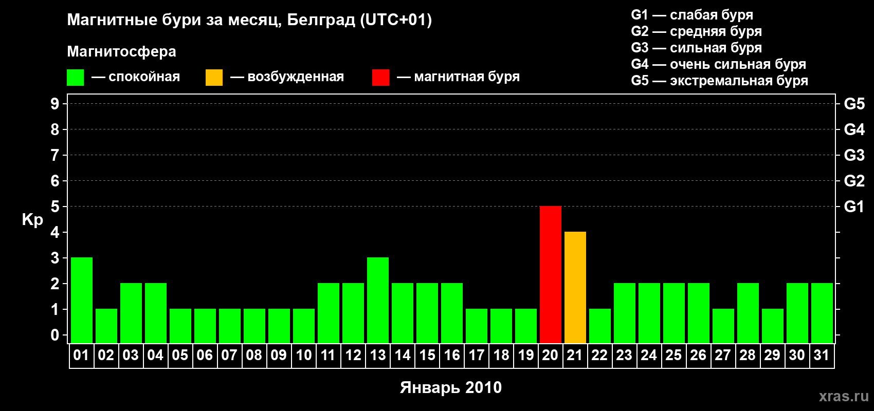 Изменения геомагнитного индекса Kp в январе 2010 года