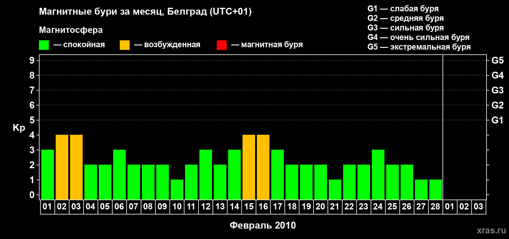 Изменения геомагнитного индекса Kp в феврале 2010 года