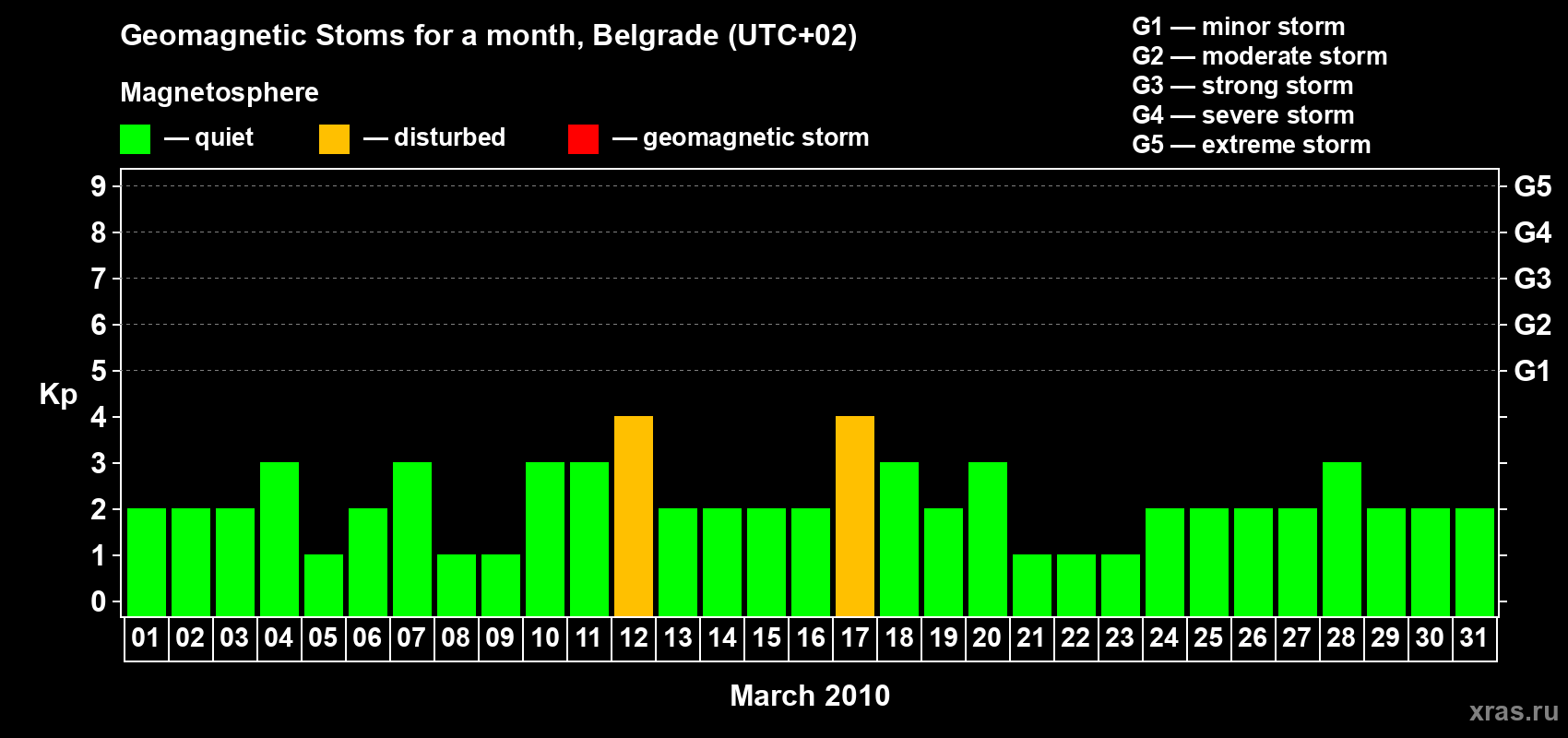 Changes in the maximum daily geomagnetic index Kp in March 2010