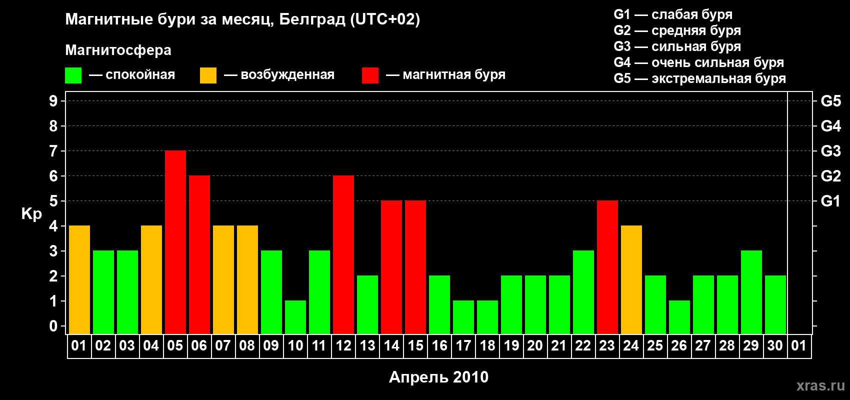 Изменения геомагнитного индекса Kp в апреле 2010 года