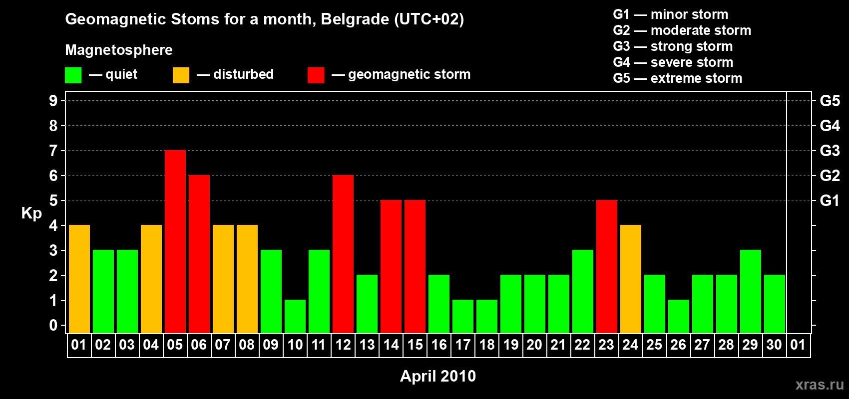 Changes in the maximum daily geomagnetic index Kp in April 2010