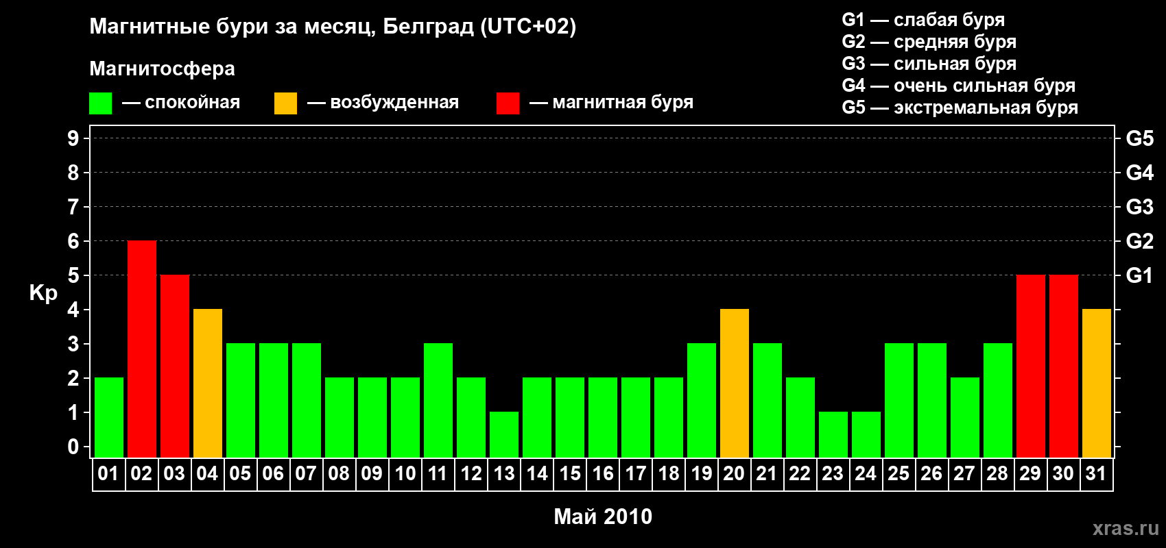Изменения геомагнитного индекса Kp в мае 2010 года