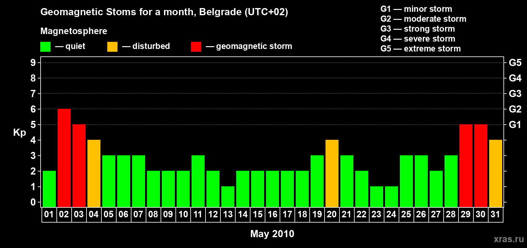 Changes in the maximum daily geomagnetic index Kp in May 2010
