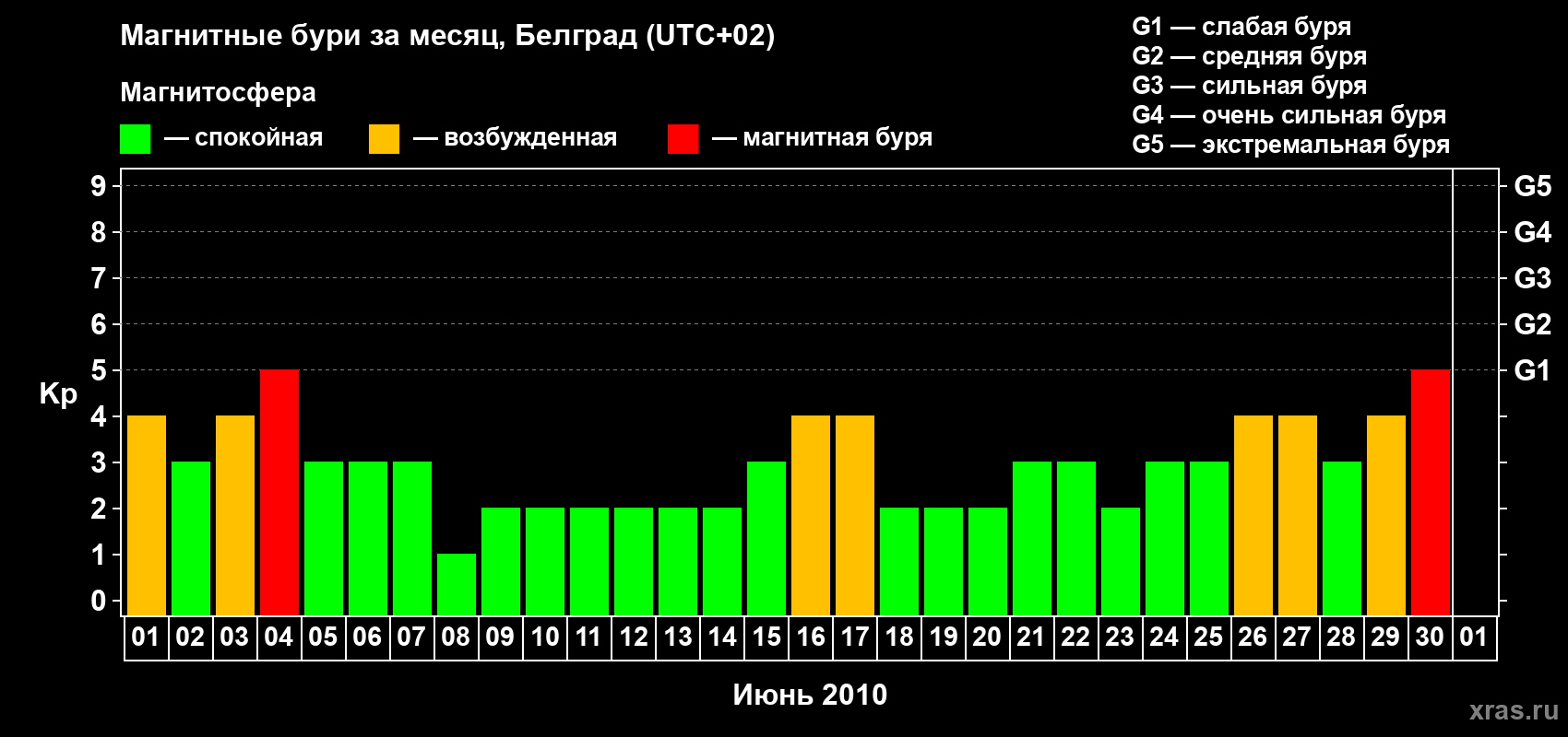 Изменения геомагнитного индекса Kp в июне 2010 года