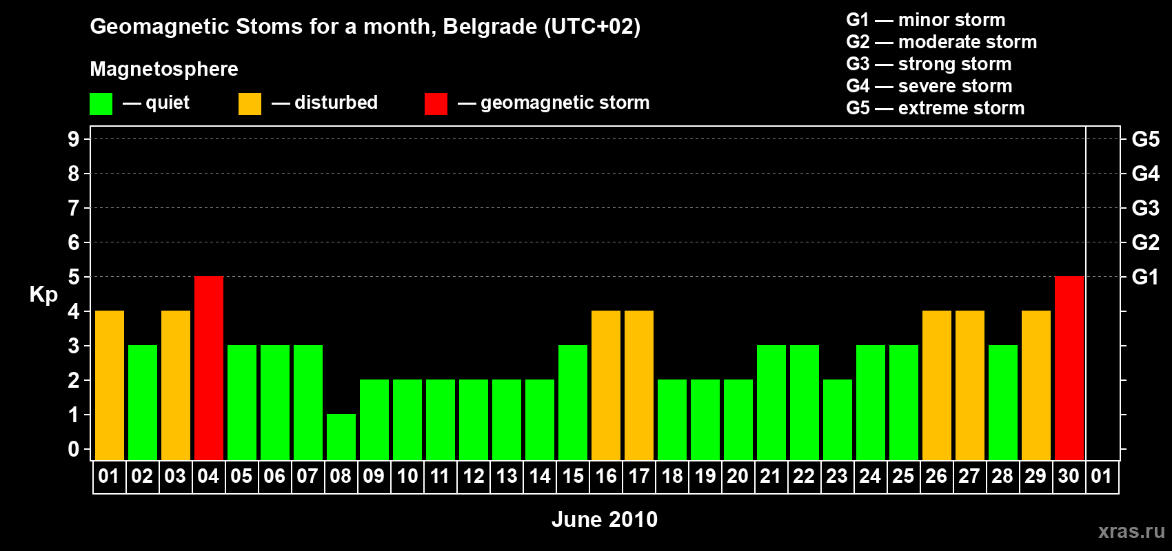 Changes in the maximum daily geomagnetic index Kp in June 2010