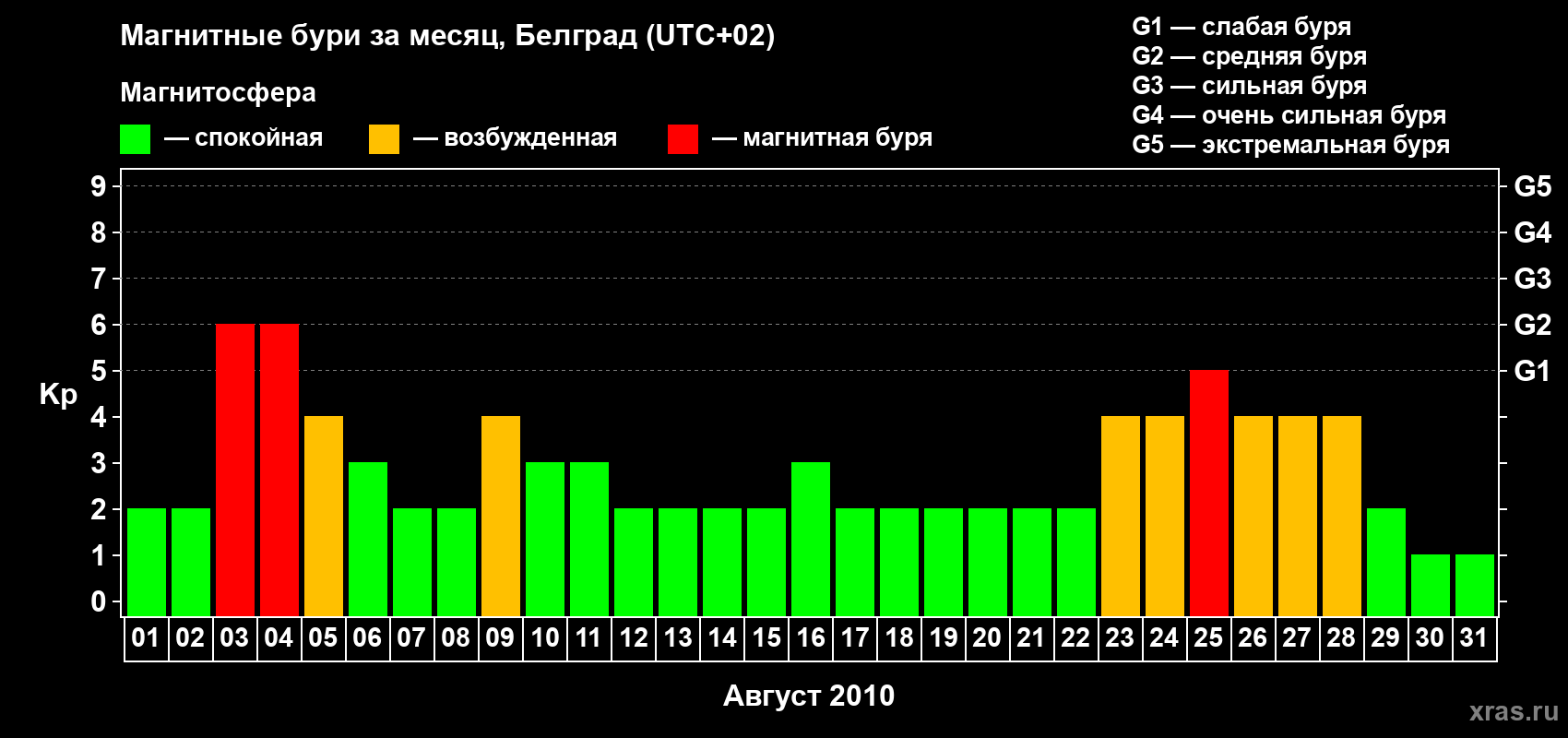 Изменения геомагнитного индекса Kp в августе 2010 года
